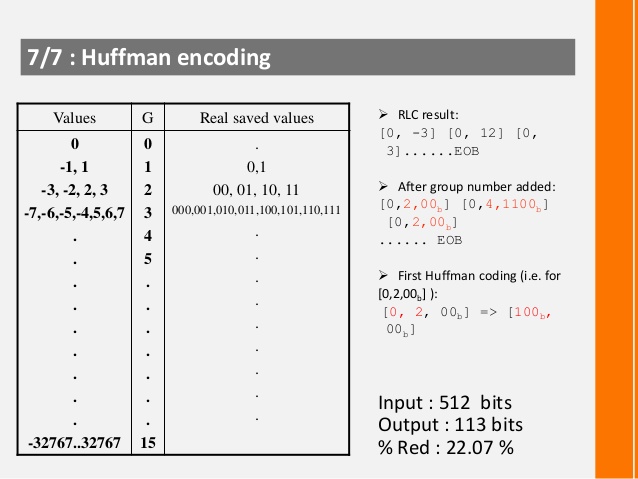 Huffman编码 Huffman encoding